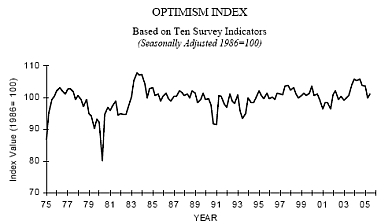 NFIB Optimism Survey